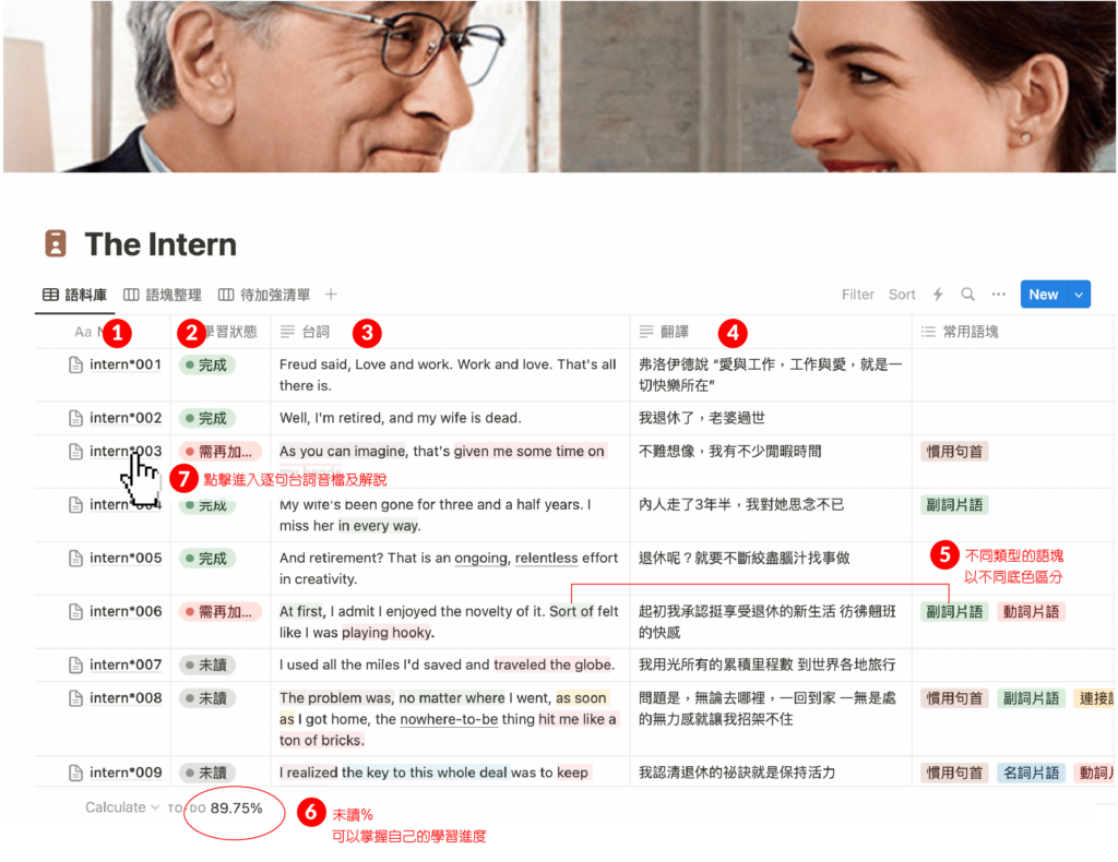 100LS The Intern 語料庫首頁，包含逐句英文、中譯、學習狀態與常用語塊